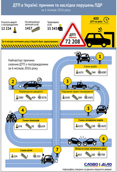 Основні причини та наслідки автомобільних аварій в Україні